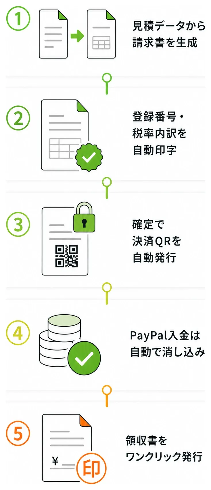 請求・入金のワークフロー。①見積データから請求書を生成 ②登録番号・税率内訳を自動印字 ③確定で決済QRを自動発行 ④PayPal入金は自動で消し込み ⑤領収書をワンクリック発行