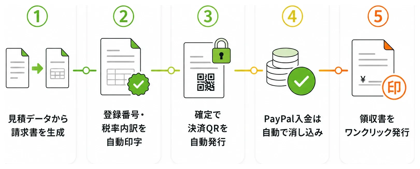 請求・入金のワークフロー。①見積データから請求書を生成 ②登録番号・税率内訳を自動印字 ③確定で決済QRを自動発行 ④PayPal入金は自動で消し込み ⑤領収書をワンクリック発行