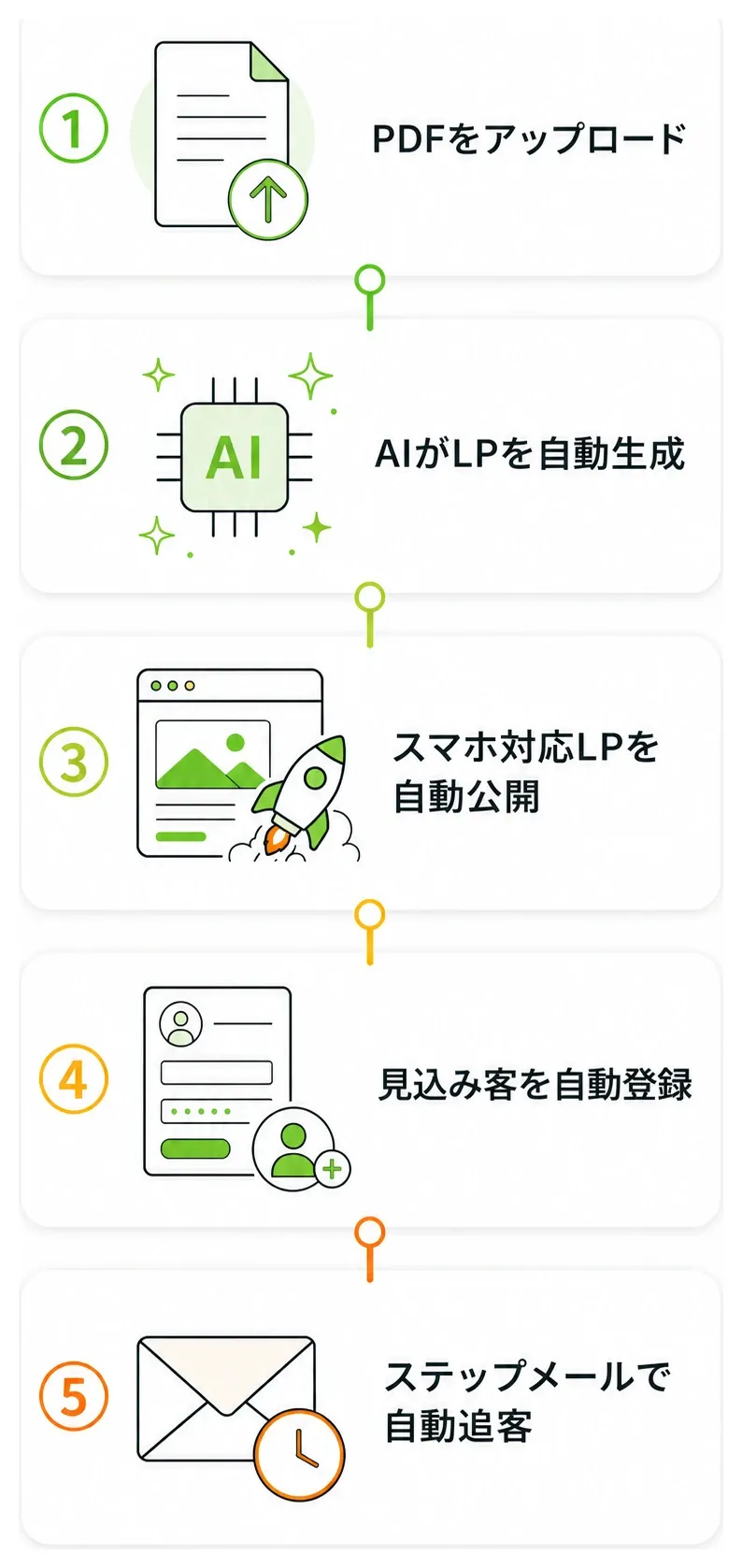 集客・LP生成のワークフロー。①PDFをアップロード ②AIがLPを自動生成 ③スマホ対応LPを自動公開 ④見込み客を自動登録 ⑤ステップメールで自動追客
