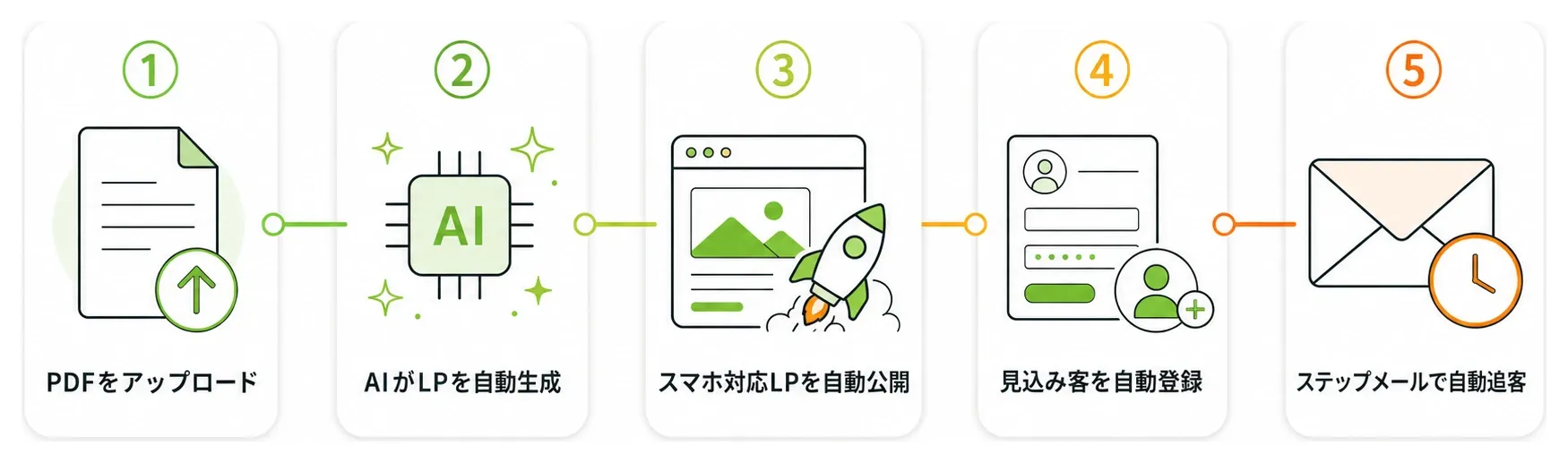 集客・LP生成のワークフロー。①PDFをアップロード ②AIがLPを自動生成 ③スマホ対応LPを自動公開 ④見込み客を自動登録 ⑤ステップメールで自動追客