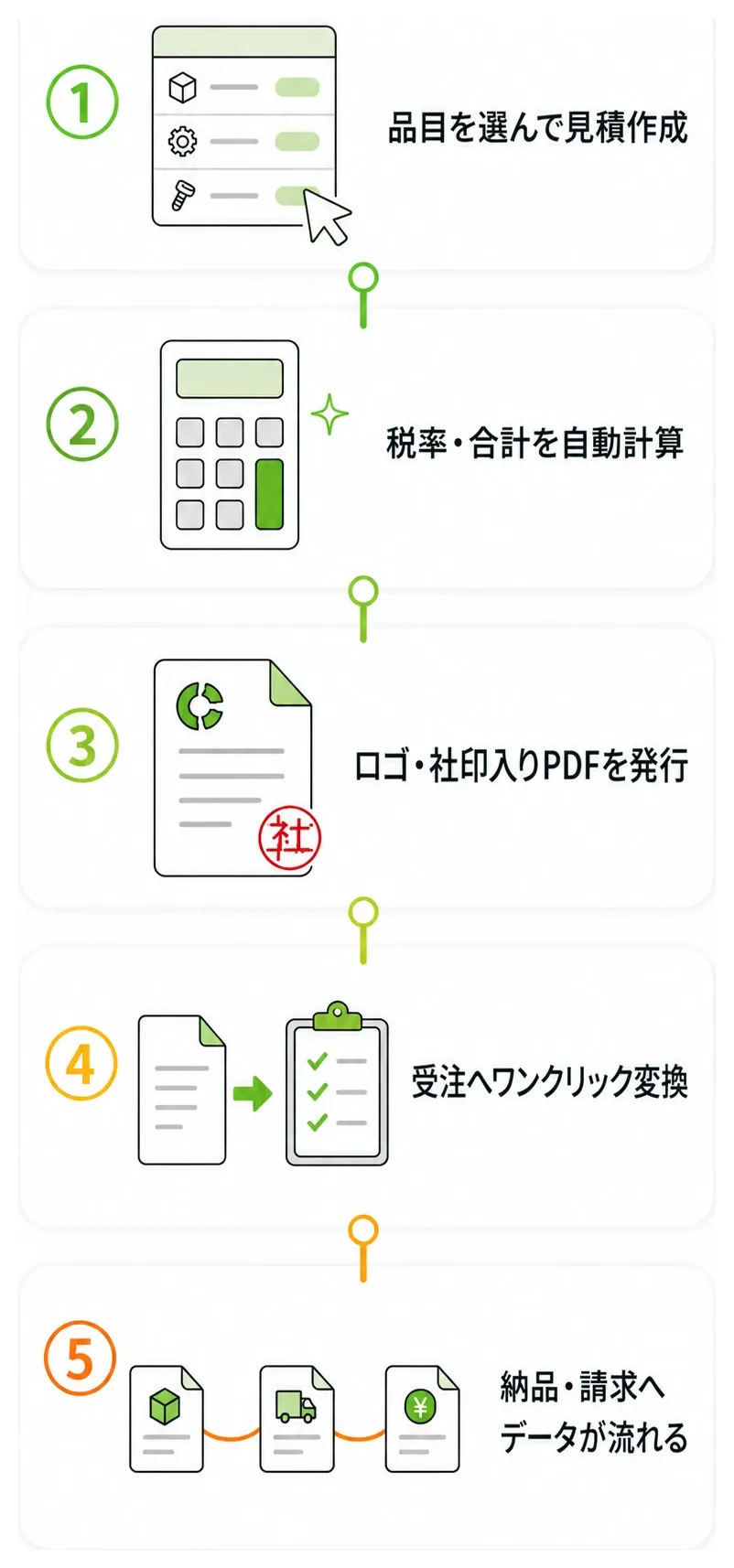 見積・受注のワークフロー。①品目を選んで見積作成 ②税率・合計を自動計算 ③ロゴ・社印入りPDFを発行 ④受注へワンクリック変換 ⑤納品・請求へデータが流れる