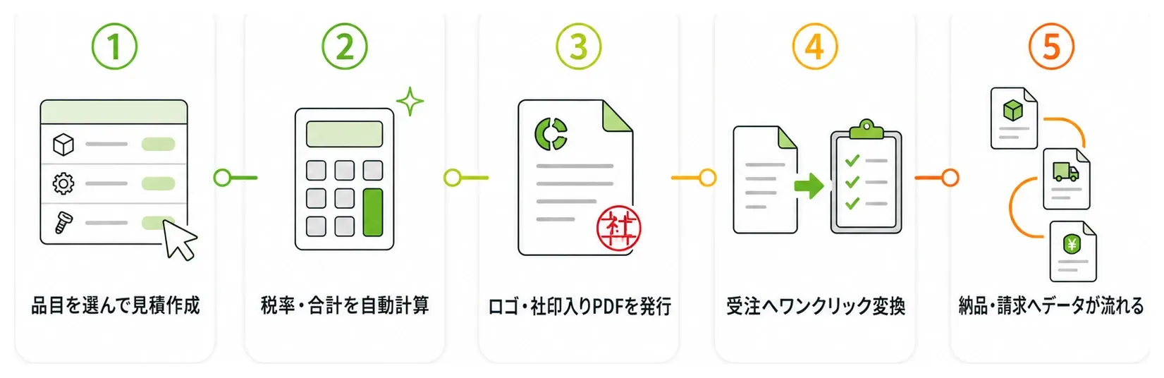見積・受注のワークフロー。①品目を選んで見積作成 ②税率・合計を自動計算 ③ロゴ・社印入りPDFを発行 ④受注へワンクリック変換 ⑤納品・請求へデータが流れる