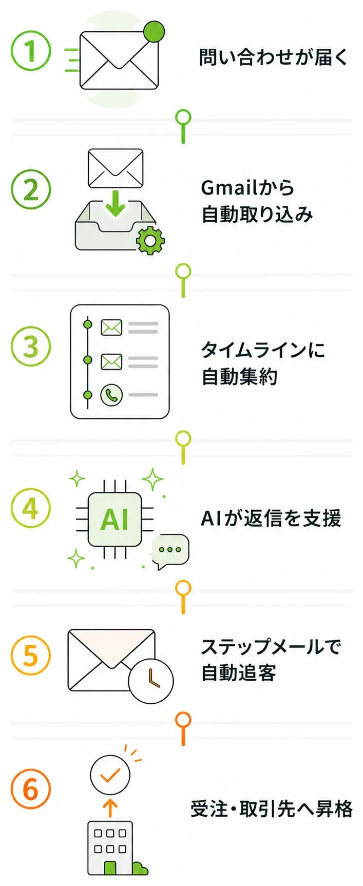 営業のワークフロー。①問い合わせが届く ②Gmailから自動取り込み ③タイムラインに自動集約 ④AIが返信を支援 ⑤ステップメールで自動追客 ⑥受注・取引先へ昇格