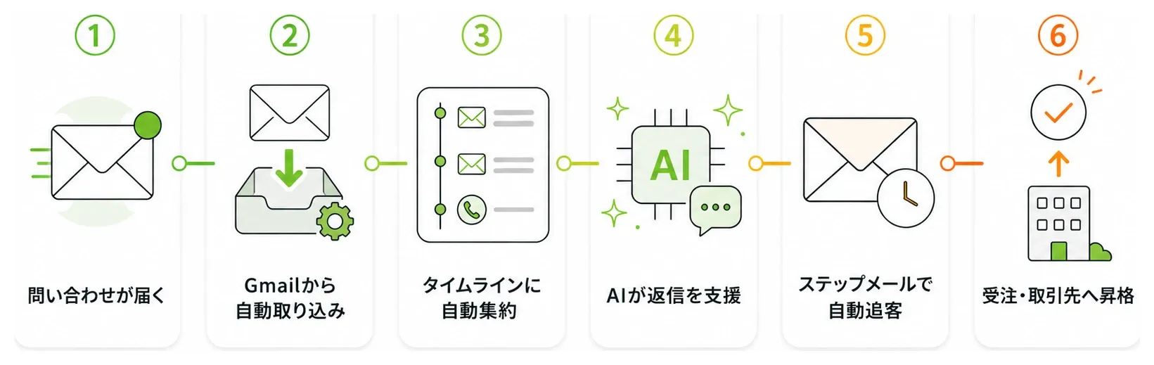営業のワークフロー。①問い合わせが届く ②Gmailから自動取り込み ③タイムラインに自動集約 ④AIが返信を支援 ⑤ステップメールで自動追客 ⑥受注・取引先へ昇格